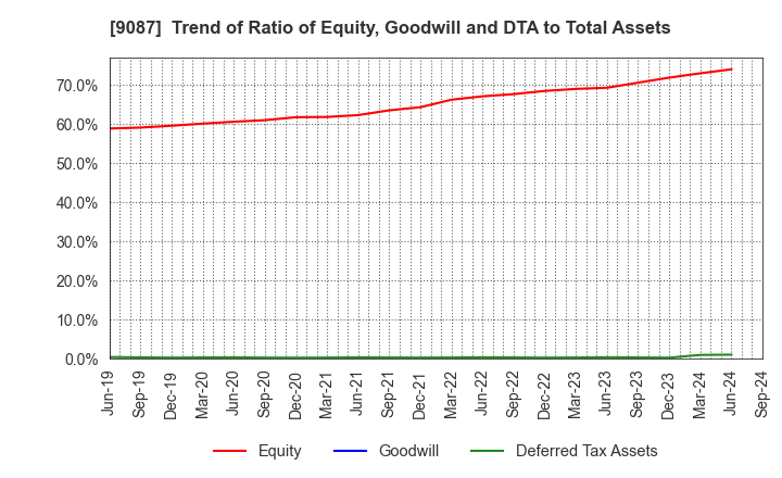 9087 TAKASE CORPORATION: Trend of Ratio of Equity, Goodwill and DTA to Total Assets