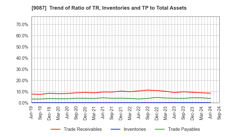 9087 TAKASE CORPORATION: Trend of Ratio of TR, Inventories and TP to Total Assets