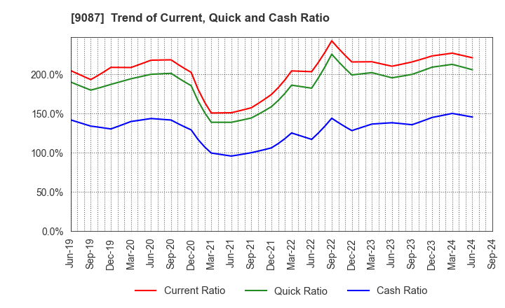 9087 TAKASE CORPORATION: Trend of Current, Quick and Cash Ratio