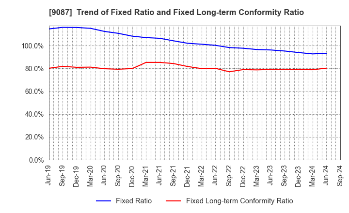 9087 TAKASE CORPORATION: Trend of Fixed Ratio and Fixed Long-term Conformity Ratio