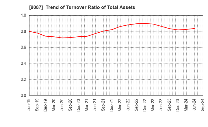 9087 TAKASE CORPORATION: Trend of Turnover Ratio of Total Assets