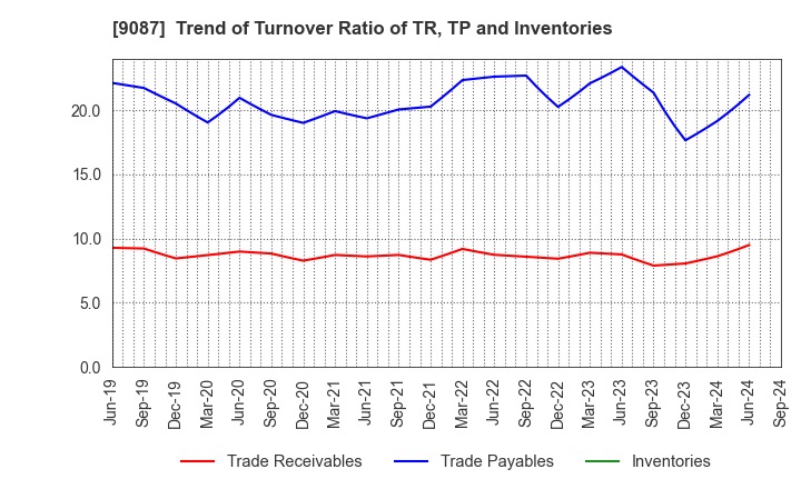 9087 TAKASE CORPORATION: Trend of Turnover Ratio of TR, TP and Inventories