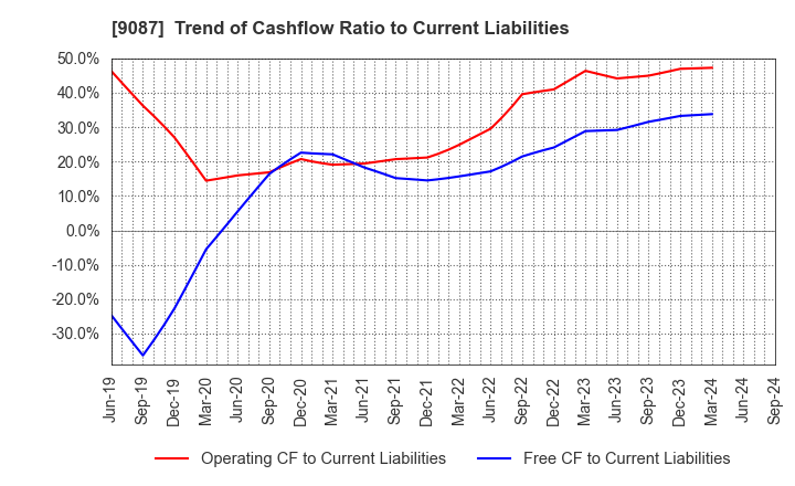 9087 TAKASE CORPORATION: Trend of Cashflow Ratio to Current Liabilities