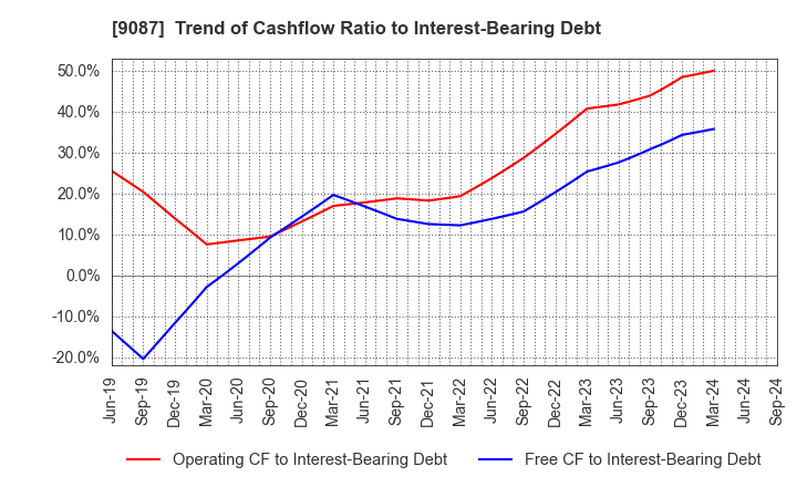 9087 TAKASE CORPORATION: Trend of Cashflow Ratio to Interest-Bearing Debt