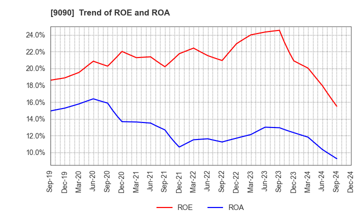 9090 AZ-COM MARUWA Holdings Inc.: Trend of ROE and ROA