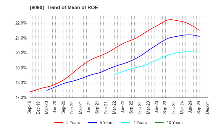 9090 AZ-COM MARUWA Holdings Inc.: Trend of Mean of ROE