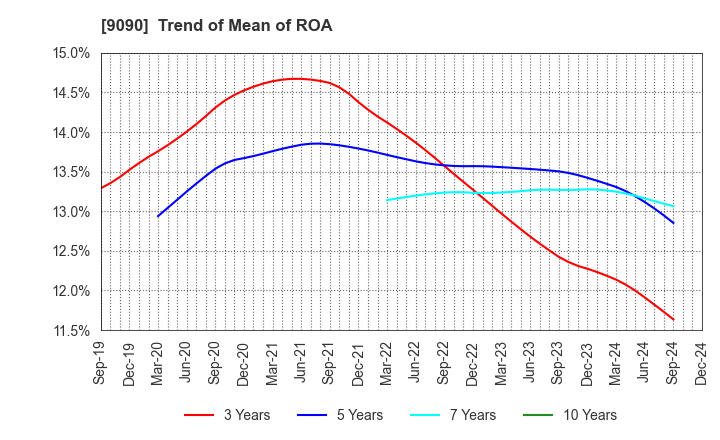 9090 AZ-COM MARUWA Holdings Inc.: Trend of Mean of ROA