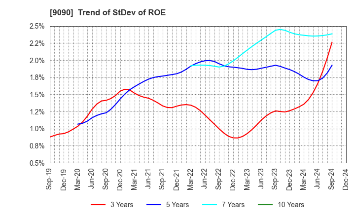 9090 AZ-COM MARUWA Holdings Inc.: Trend of StDev of ROE