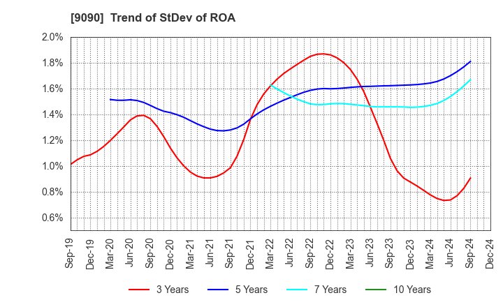 9090 AZ-COM MARUWA Holdings Inc.: Trend of StDev of ROA