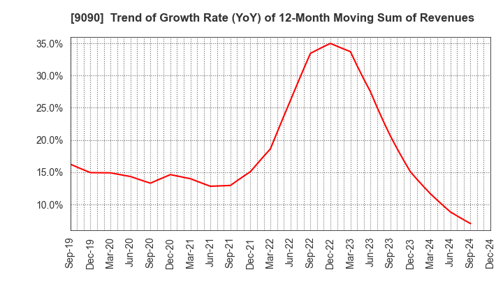 9090 AZ-COM MARUWA Holdings Inc.: Trend of Growth Rate (YoY) of 12-Month Moving Sum of Revenues