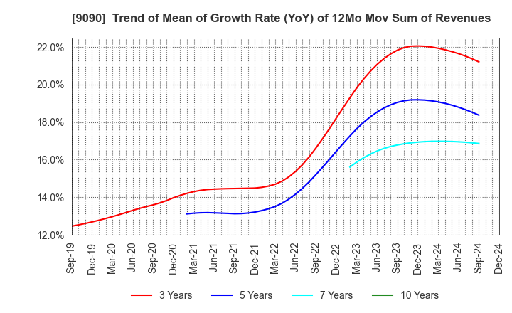 9090 AZ-COM MARUWA Holdings Inc.: Trend of Mean of Growth Rate (YoY) of 12Mo Mov Sum of Revenues