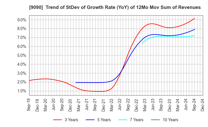 9090 AZ-COM MARUWA Holdings Inc.: Trend of StDev of Growth Rate (YoY) of 12Mo Mov Sum of Revenues