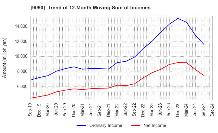 9090 AZ-COM MARUWA Holdings Inc.: Trend of 12-Month Moving Sum of Incomes