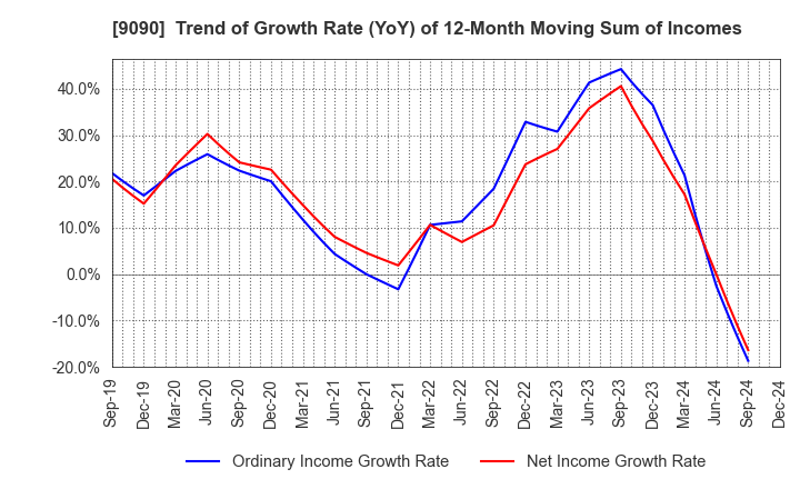 9090 AZ-COM MARUWA Holdings Inc.: Trend of Growth Rate (YoY) of 12-Month Moving Sum of Incomes