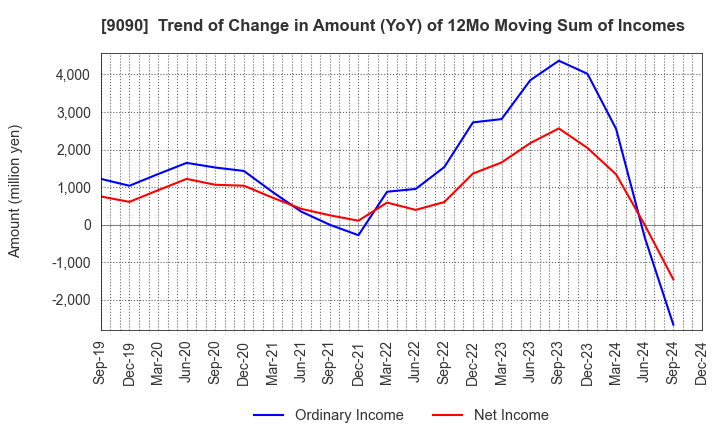 9090 AZ-COM MARUWA Holdings Inc.: Trend of Change in Amount (YoY) of 12Mo Moving Sum of Incomes