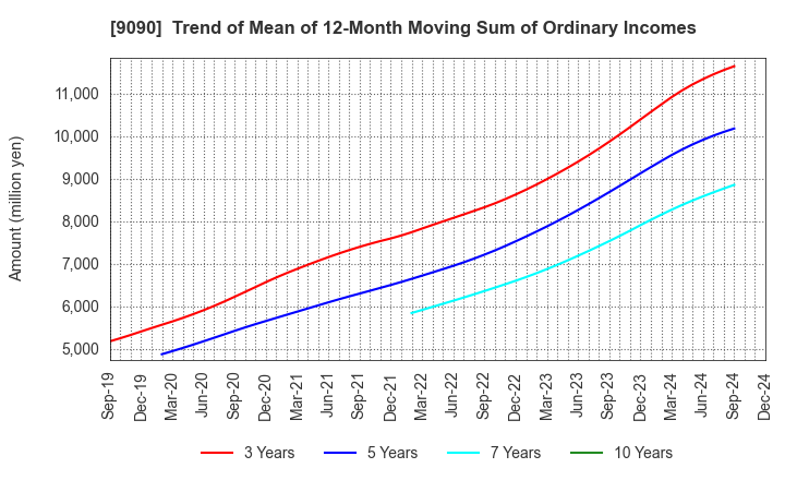 9090 AZ-COM MARUWA Holdings Inc.: Trend of Mean of 12-Month Moving Sum of Ordinary Incomes