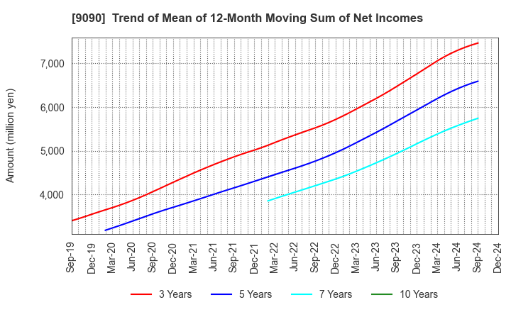 9090 AZ-COM MARUWA Holdings Inc.: Trend of Mean of 12-Month Moving Sum of Net Incomes