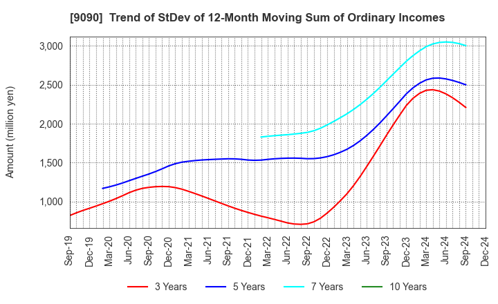 9090 AZ-COM MARUWA Holdings Inc.: Trend of StDev of 12-Month Moving Sum of Ordinary Incomes