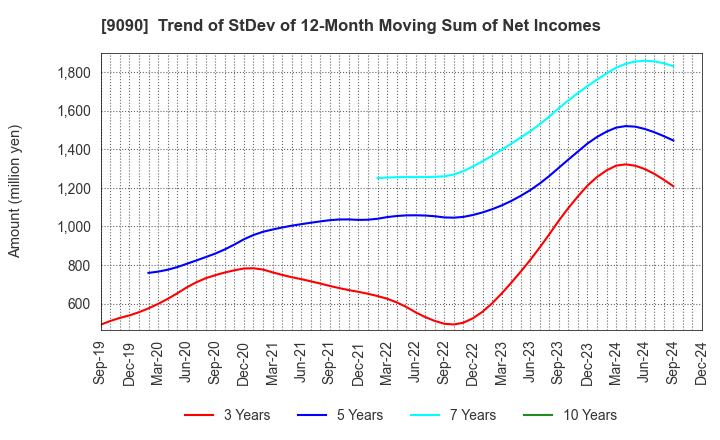 9090 AZ-COM MARUWA Holdings Inc.: Trend of StDev of 12-Month Moving Sum of Net Incomes