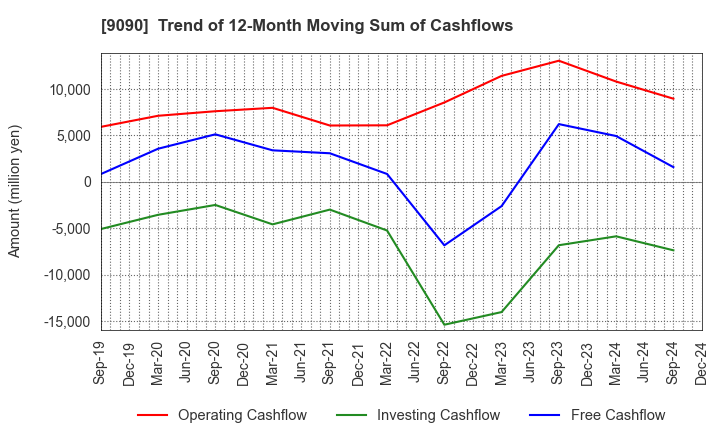 9090 AZ-COM MARUWA Holdings Inc.: Trend of 12-Month Moving Sum of Cashflows