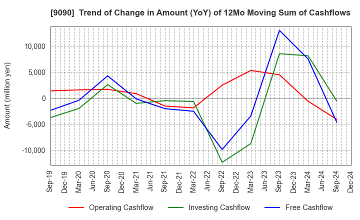 9090 AZ-COM MARUWA Holdings Inc.: Trend of Change in Amount (YoY) of 12Mo Moving Sum of Cashflows