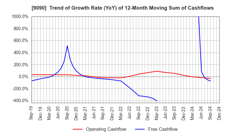 9090 AZ-COM MARUWA Holdings Inc.: Trend of Growth Rate (YoY) of 12-Month Moving Sum of Cashflows