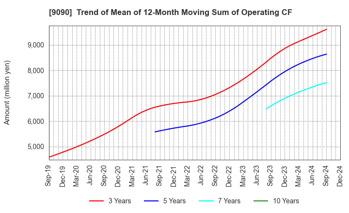 9090 AZ-COM MARUWA Holdings Inc.: Trend of Mean of 12-Month Moving Sum of Operating CF