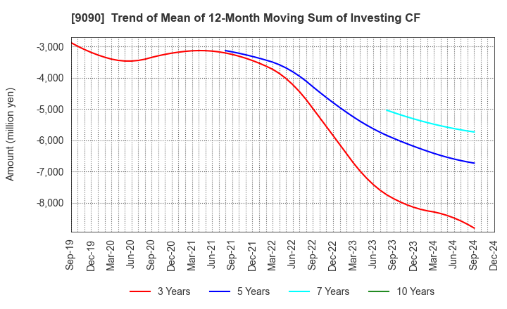 9090 AZ-COM MARUWA Holdings Inc.: Trend of Mean of 12-Month Moving Sum of Investing CF