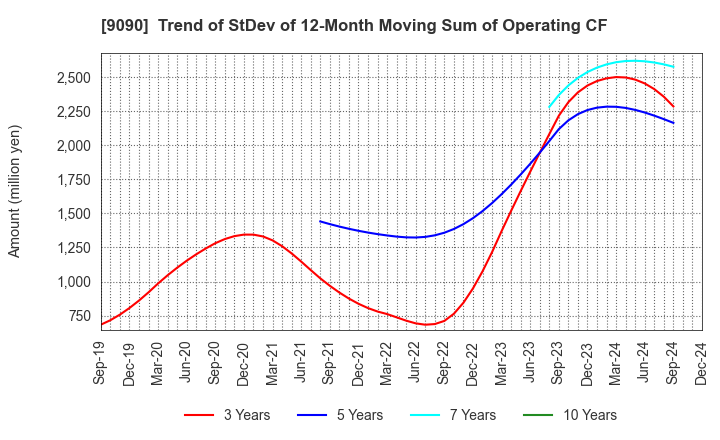 9090 AZ-COM MARUWA Holdings Inc.: Trend of StDev of 12-Month Moving Sum of Operating CF