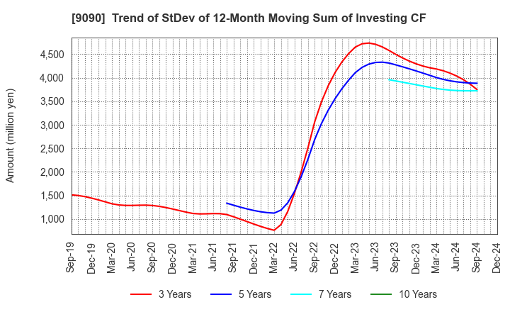 9090 AZ-COM MARUWA Holdings Inc.: Trend of StDev of 12-Month Moving Sum of Investing CF