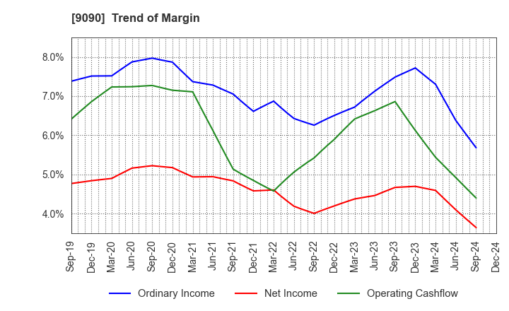 9090 AZ-COM MARUWA Holdings Inc.: Trend of Margin