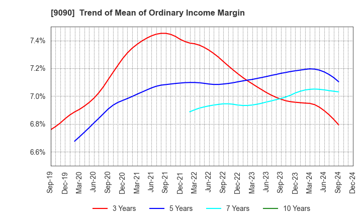 9090 AZ-COM MARUWA Holdings Inc.: Trend of Mean of Ordinary Income Margin