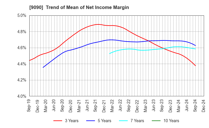 9090 AZ-COM MARUWA Holdings Inc.: Trend of Mean of Net Income Margin