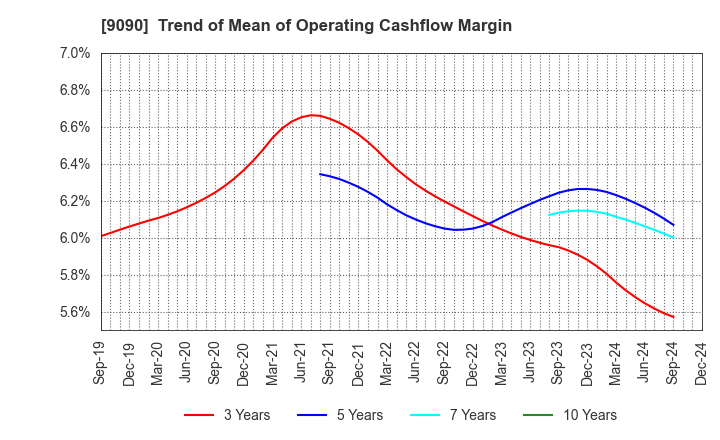 9090 AZ-COM MARUWA Holdings Inc.: Trend of Mean of Operating Cashflow Margin