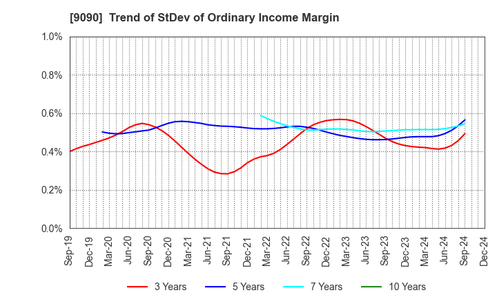 9090 AZ-COM MARUWA Holdings Inc.: Trend of StDev of Ordinary Income Margin