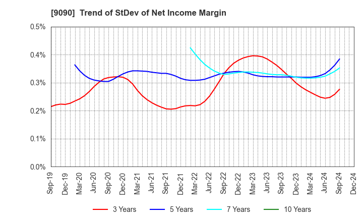 9090 AZ-COM MARUWA Holdings Inc.: Trend of StDev of Net Income Margin