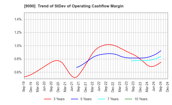 9090 AZ-COM MARUWA Holdings Inc.: Trend of StDev of Operating Cashflow Margin