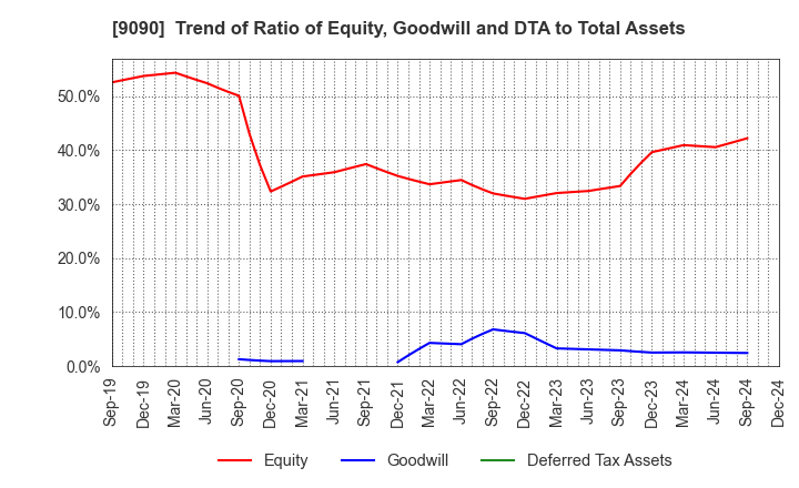 9090 AZ-COM MARUWA Holdings Inc.: Trend of Ratio of Equity, Goodwill and DTA to Total Assets