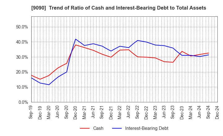 9090 AZ-COM MARUWA Holdings Inc.: Trend of Ratio of Cash and Interest-Bearing Debt to Total Assets