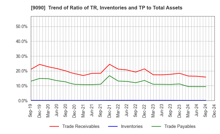 9090 AZ-COM MARUWA Holdings Inc.: Trend of Ratio of TR, Inventories and TP to Total Assets