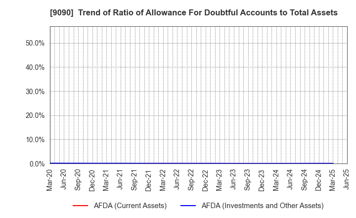 9090 AZ-COM MARUWA Holdings Inc.: Trend of Ratio of Allowance For Doubtful Accounts to Total Assets