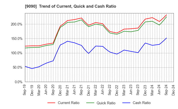 9090 AZ-COM MARUWA Holdings Inc.: Trend of Current, Quick and Cash Ratio