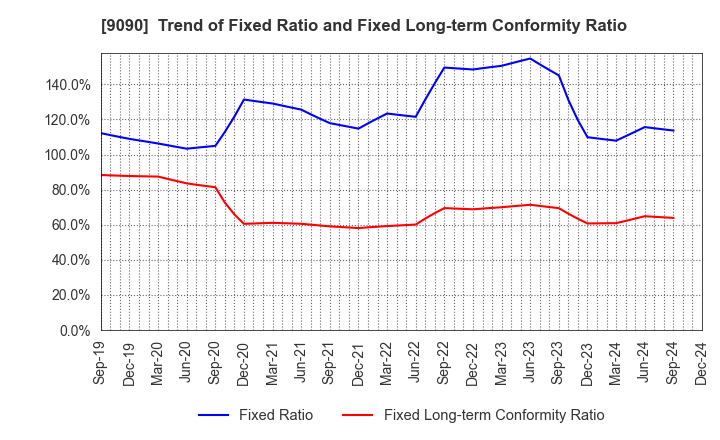 9090 AZ-COM MARUWA Holdings Inc.: Trend of Fixed Ratio and Fixed Long-term Conformity Ratio