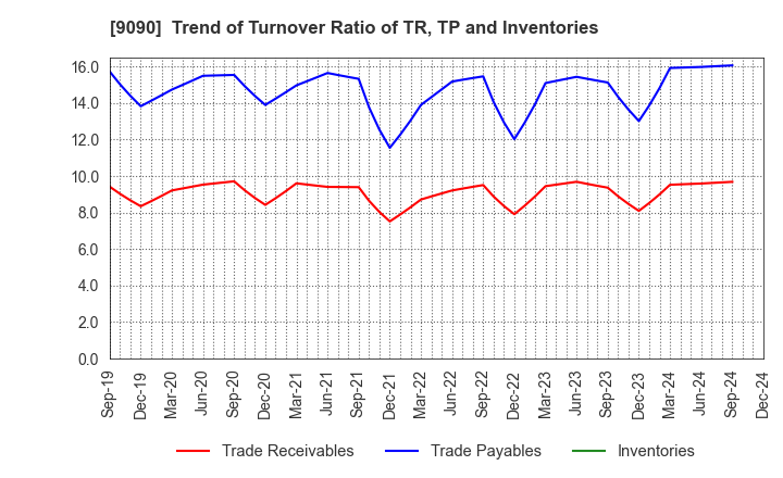 9090 AZ-COM MARUWA Holdings Inc.: Trend of Turnover Ratio of TR, TP and Inventories