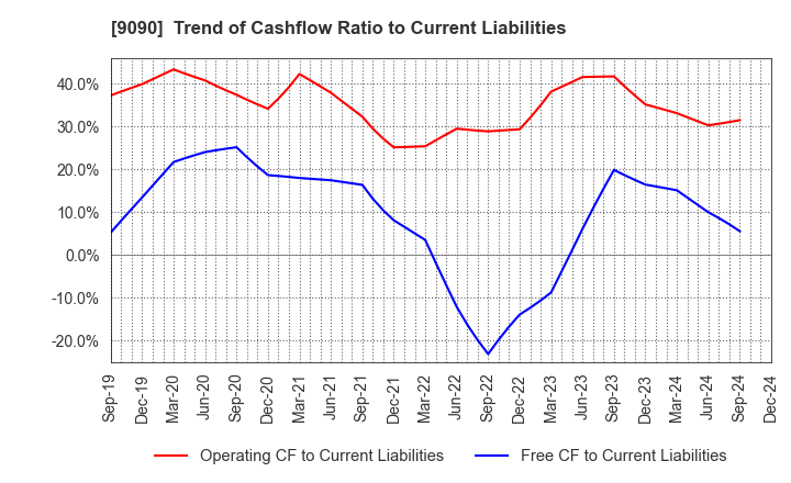 9090 AZ-COM MARUWA Holdings Inc.: Trend of Cashflow Ratio to Current Liabilities