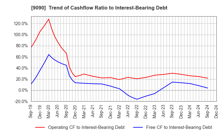 9090 AZ-COM MARUWA Holdings Inc.: Trend of Cashflow Ratio to Interest-Bearing Debt