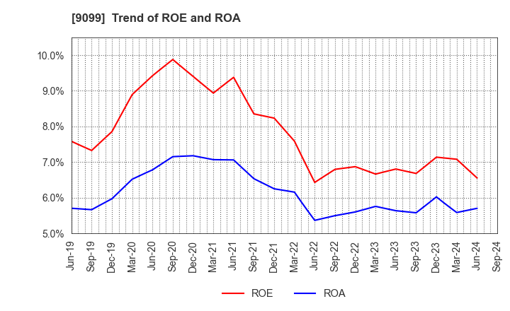 9099 Chilled & Frozen Logistics Holdings Co.: Trend of ROE and ROA