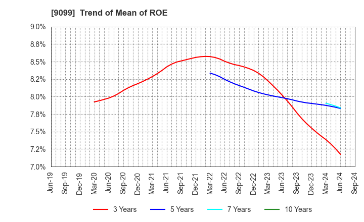 9099 Chilled & Frozen Logistics Holdings Co.: Trend of Mean of ROE