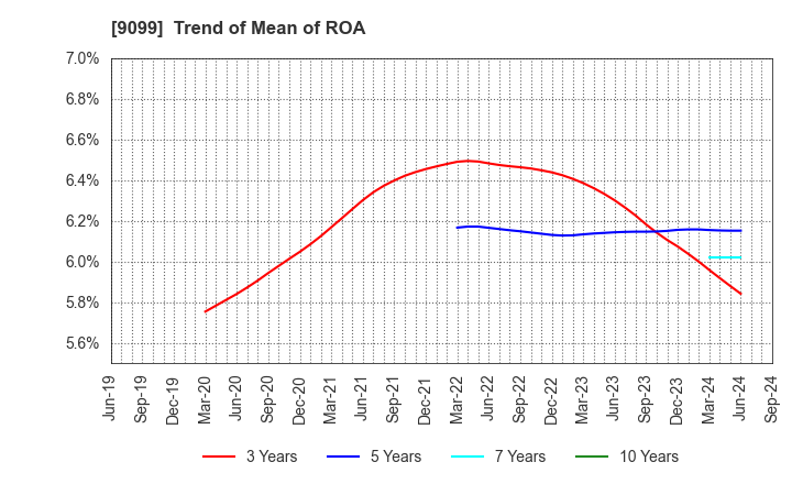 9099 Chilled & Frozen Logistics Holdings Co.: Trend of Mean of ROA