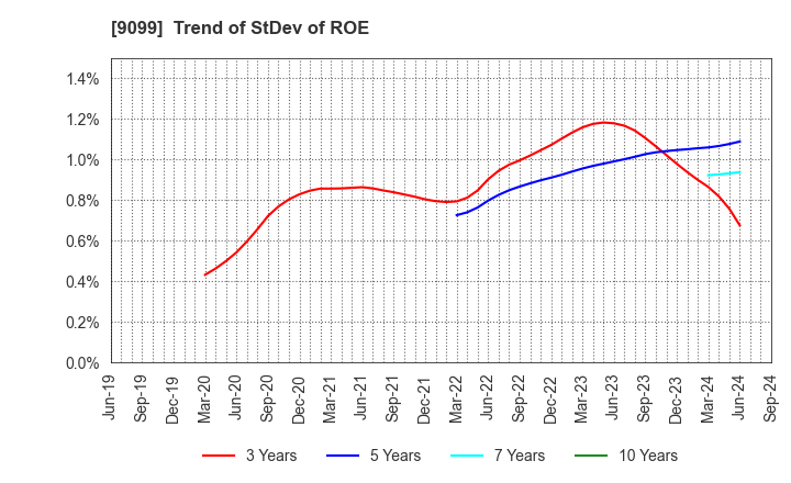 9099 Chilled & Frozen Logistics Holdings Co.: Trend of StDev of ROE